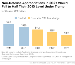 Trump Budget Would Cut Non Defense Programs To Half Their