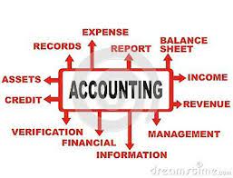 Accounting Before Review Diagram