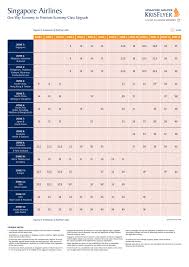 Upgrade Chart Singapore Airlines