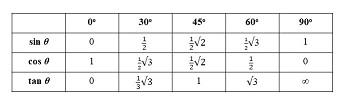 following table with exact values