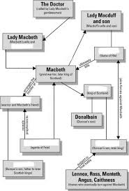 Macbeth Character Tree Related Keywords Suggestions