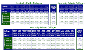 Net Price Of Kentucky Colleges By Income Taming The High