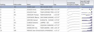 Tour De France 2011 Analysis Using Adf Dvt Graphs Part 4