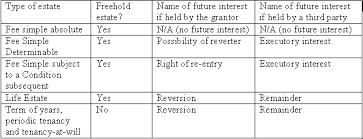 Future Interests Chart Real Estate Exam Real Estate