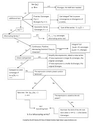 41 Actual Convergence Test Flow Chart