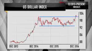 Forex Dollar Index Euro Dollar Us Dollar Free Chart