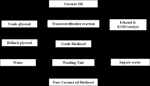 Production And Testing Of Coconut Oil Biodiesel Fuel And Its