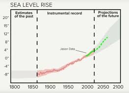 A Decade Of Global Sea Level Measurements Jason 2 Marks