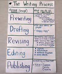 The Writing Process Steps Diagram Quizlet