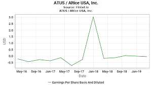 Atus Eps Earnings Per Share Basic And Diluted Altice Usa