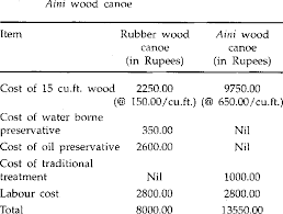 Lumber is wood that has been processed into beams and plank. Construction Cost Of Rubber Wood Canoe And Download Table