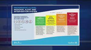 Différents niveaux d'alerte sont en vigueur au québec. Four More Quebec Regions Including Montreal At Yellow Covid 19 Alert Level Legault