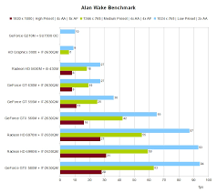 Benchmark Check Alan Wake In Review Notebookcheck Net Reviews