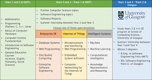 Programs Software Engineering