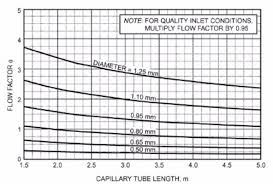 How To Design A Capillary Tube The Simplest And Most