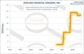 Avellino Financial Advisors Inc_ Finding Fraud Initial Research
