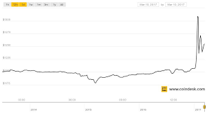 Bitcoin Price Spikes Above 1 300 As Etf Outcome Nears