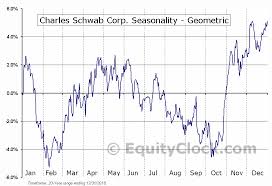 Charles Schwab Corp Nyse Schw Seasonal Chart Equity Clock