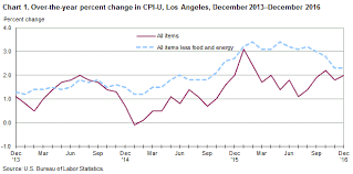 Consumer Price Index Los Angeles Area December 2016
