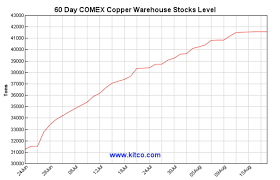 Copper Sits Around The 2 60 Per Pound Level Waiting For