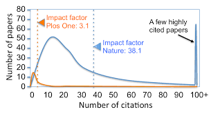 Image result for PloS one