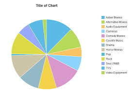 Pie Chart Using Vizframe In Sapui5 Sap Abap Sapui5 Sap