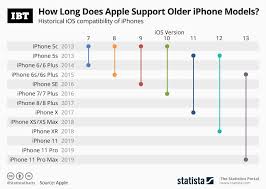 Infographic How Long Does Apple Support Older Iphone Models