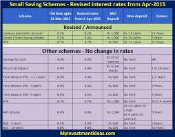 Revised Interest Rates Of Small Saving Schemes From 1 Apr