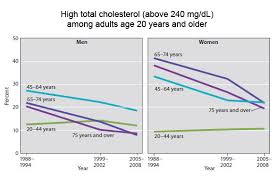 Statin Use Is Up Cholesterol Levels Are Down Are Americans