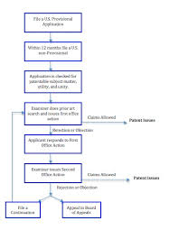 Patent Flow Chart