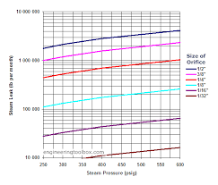 Steam Leaks Through Orifices