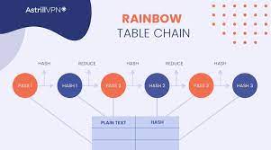 what is a rainbow table and how
