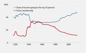 Inequality Human Dignity And The Power Of Unions