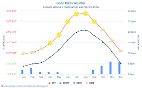Gozo Malta Weather 2020 Climate And Weather In Gozo The