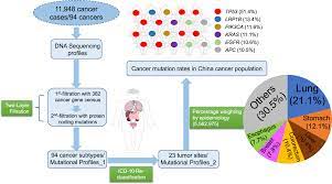 the comparison of cancer gene mutation