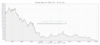 Tr4der Eastman Kodak Com Ek 5 Year Chart And Summary
