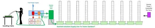 How Does Tower Garden Work Agrotonomy