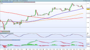Levels To Watch For Commodities Ig Au