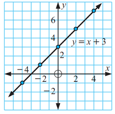 graphing linear equations using a table