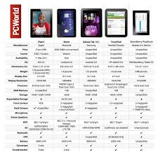 Ipad 2 Vs Motorola Xoom Vs Samsung Galaxy Tab 10 1 Vs Hp