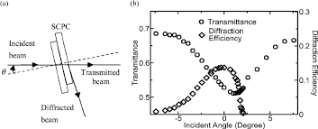 reading beam incident angle