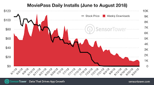 New Downloads Of Moviepass Have Plummeted As The Service Has