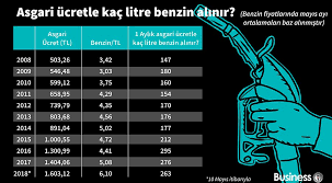 İşte yıllara göre benzin fiyatları. Neler Degisti Son 10 Yilda Asgari Ucretin Dolar Benzin Ve Et Karsisindaki Alim Gucu Onedio Com