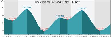 Carlsbad Tide Times Tides Forecast Fishing Time And Tide
