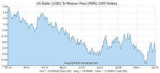 Us Dollar Usd To Mexican Peso Mxn History Foreign