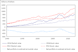 Chart 3 Portfolio Investment Estimates Book Versus Market Value