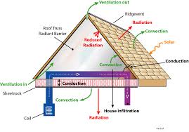 attic radiant barriers building