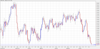 Usd Cad Bounces Off The Low Of The Year After Canadian Gdp