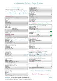 liste-alimentaire-propoints-weight-watchers - Fichier PDF