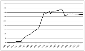 Top Marginal Payroll Tax Rate In Sweden Post War Period